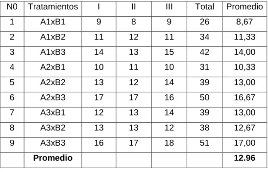 Cuadro  # 12.-Promedios de Grados Brix 