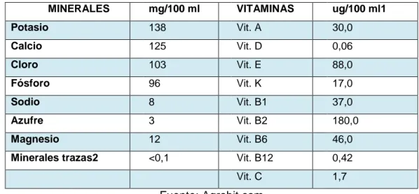 Tabla 3.  Concentraciones minerales y vitamínicas en la leche (mg/100ml)  MINERALES  mg/100 ml    VITAMINAS  ug/100 ml1 