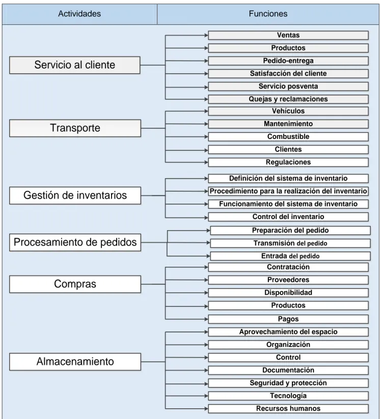 Figura 2.2. Actividades y funciones de la Gestión logística a auditar.  