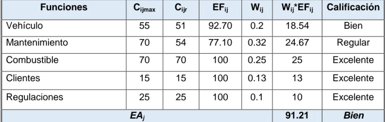 Tabla 2.4. Resultados de la calificación de la actividad de transporte 