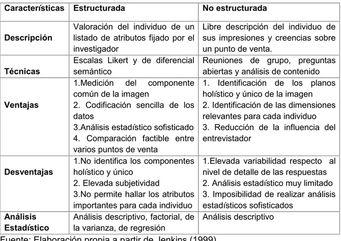 Tabla 1: Características de los métodos estructurados y no estructurados Características Estructurada No estructurada