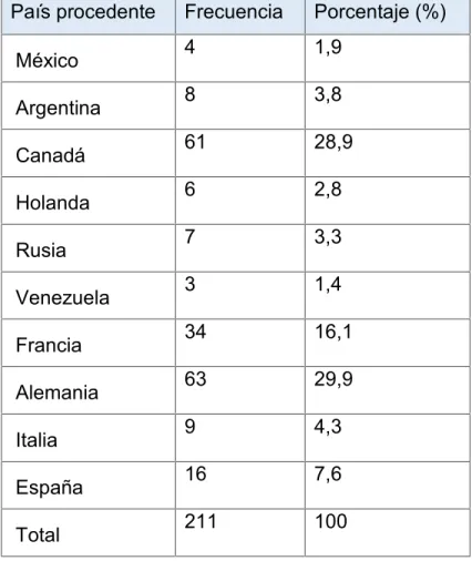 Tabla 3: Nacionalidad de los turistas extranjeros encuestados País procedente Frecuencia Porcentaje (%)