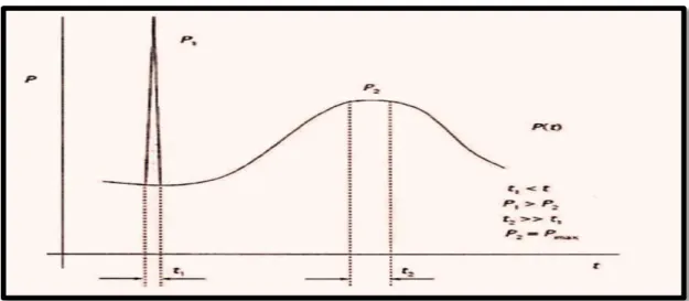 Gráfico 1.6 representación gráfica de la entrada de una carga súbita 