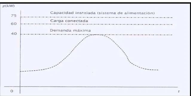 Gráfico 1.7 demanda máxima  de una carga variable, del valor de la carga  conectada y de la capacidad instalada 
