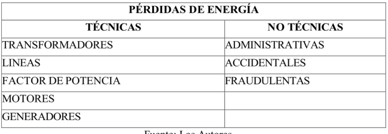 CUADRO 1.2 CLASIFICACIÓN DE PÉRDIDAS DE ENERGÍA ELÉCTRICA  PÉRDIDAS DE ENERGÍA 