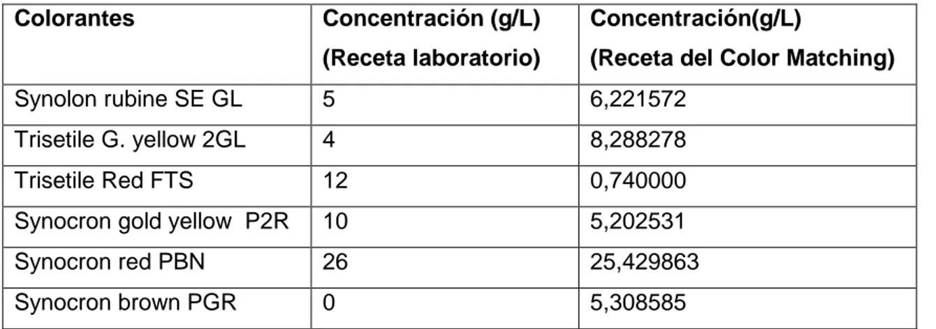 Tabla 2.11 Comparación de la concentración de colorantes empleados en la formulación   del color 2-407-6