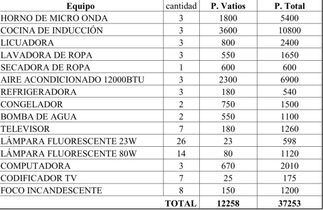 Tabla de las salidas de conexión de los circuitos del edificio Holsol.     