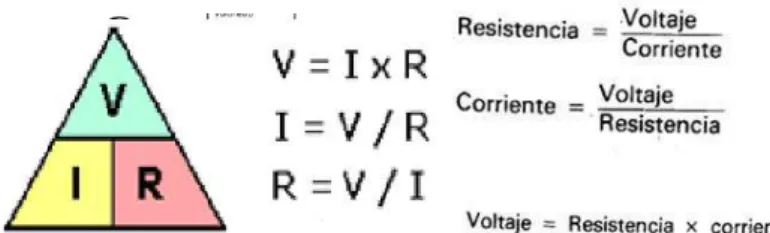 Figura 15. Triángulo de la Ley de Ohm. 