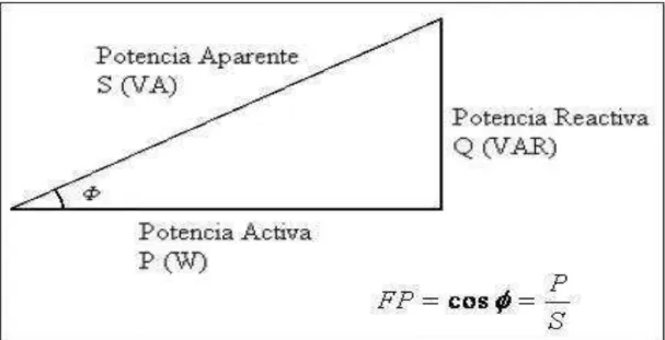 Figura 1.2.- Triangulo de Potencias Eléctricas. Tomado de(Timmer, 2010) 