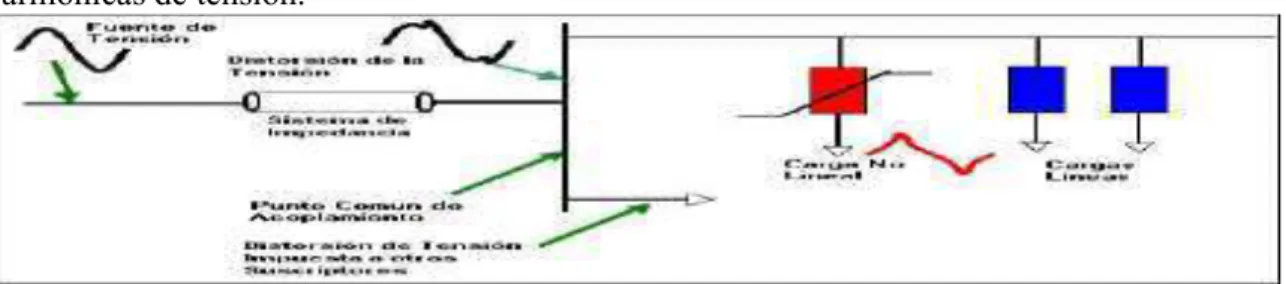 Figura 1.4.- Degradación de la tensión de red producida por una carga no lineal. Tomado de  (Barros, 2013)