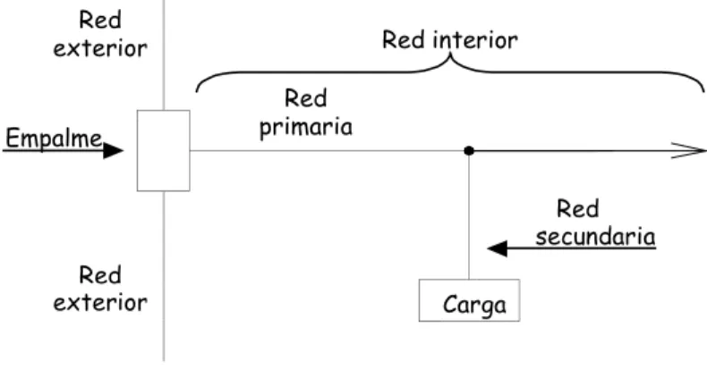 Fig. 2: Red interior de distribución