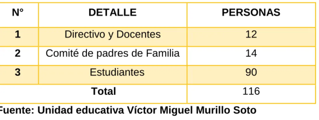 Cuadro N° 2.- distributivo de la población  