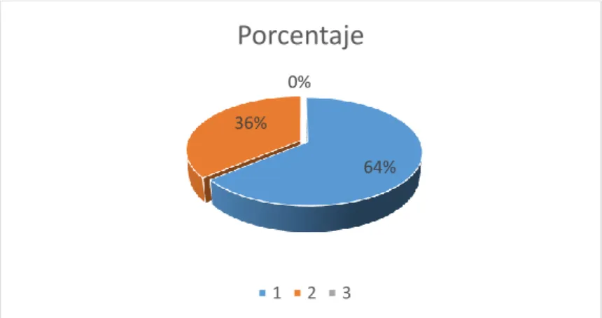 Gráfico No. 2 Edad 