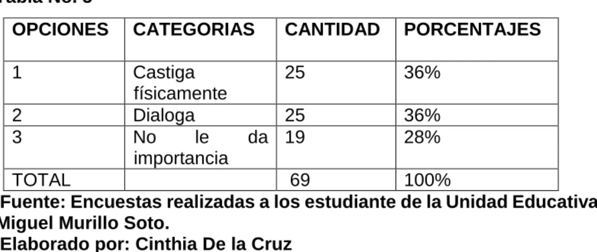 Tabla No. 5 