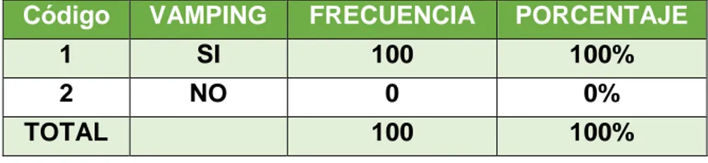 Tabla  Nª  10  según  los  datos  obtenidos  de  la  encuesta nos  indica  que  los  adolescente  encuestados  tienen  conocimiento  acerca  del  Vamping  que  lo  determina como una moda que en español se traduciría como ‘vampirizar’,  que explica el gust