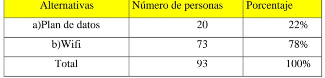 Tabla 5. De Encuesta -  Pregunta #2
