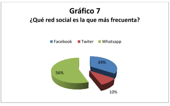 Gráfico 7 
