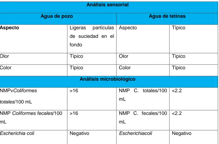 Tabla 3. Análisis sensorial y microbiológico del agua. 