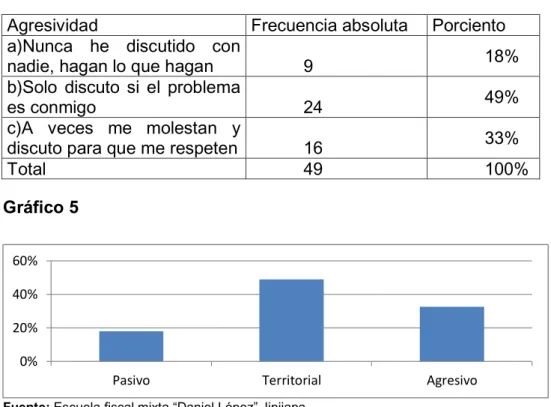 Gráfico 5 