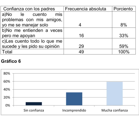 Gráfico 6 