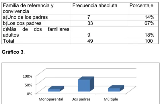 Gráfico 3.  