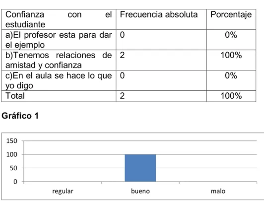 Gráfico 1 