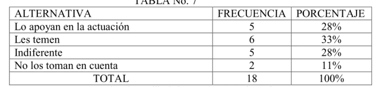 TABLA No. 7 