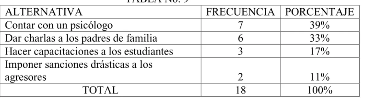 TABLA No. 9