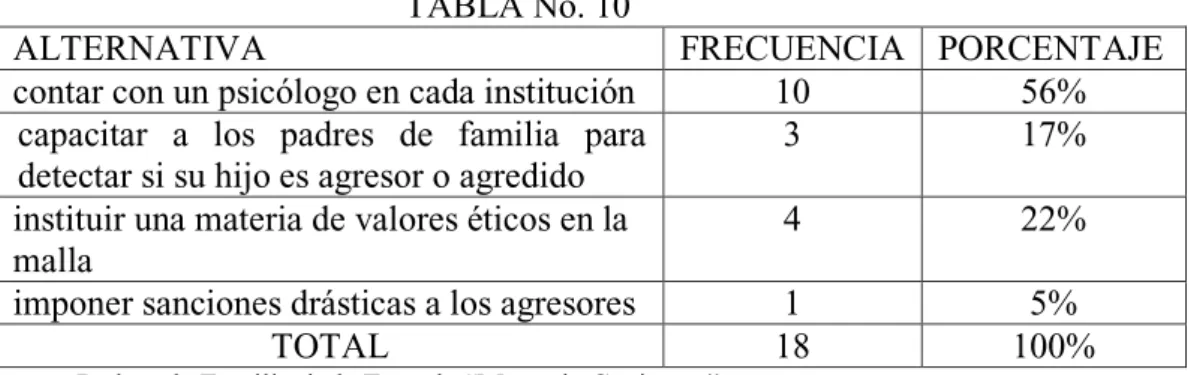 TABLA No. 10 