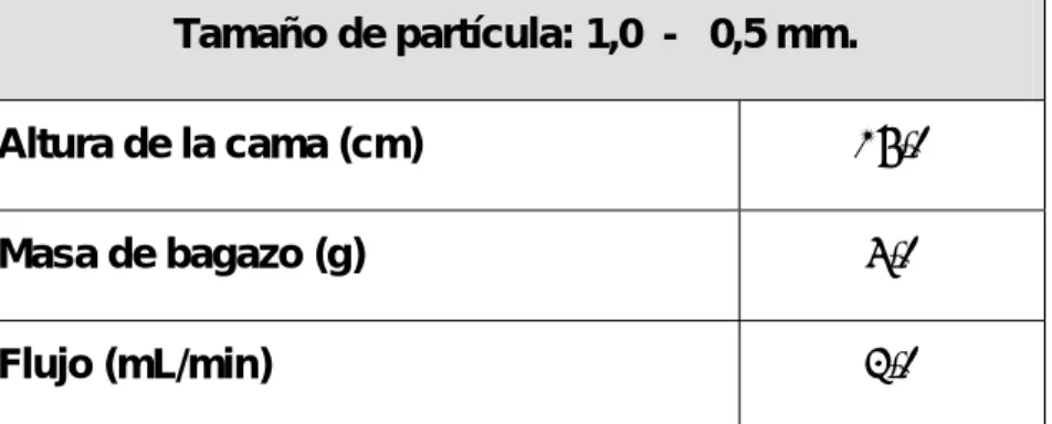 Tabla 3.1. Condiciones de operación de las columnas de biosorción en continuo . 