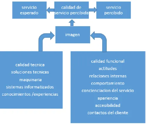 Ilustración 1. Calidad de servicio 