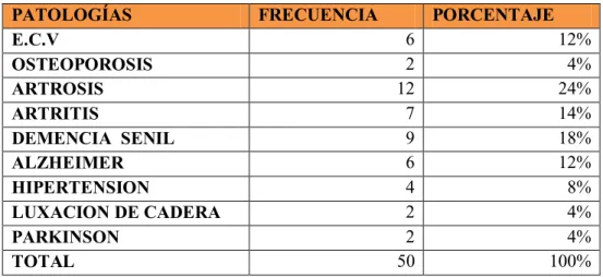 CUADRO ESTADISTICO DE   PATOLOGÍAS. 