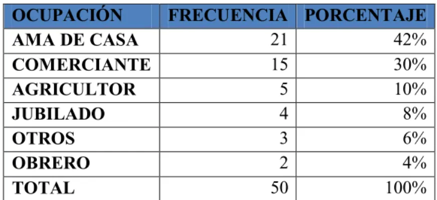 CUADRO ESTADÍSTICO DE  OCUPACIONES. 