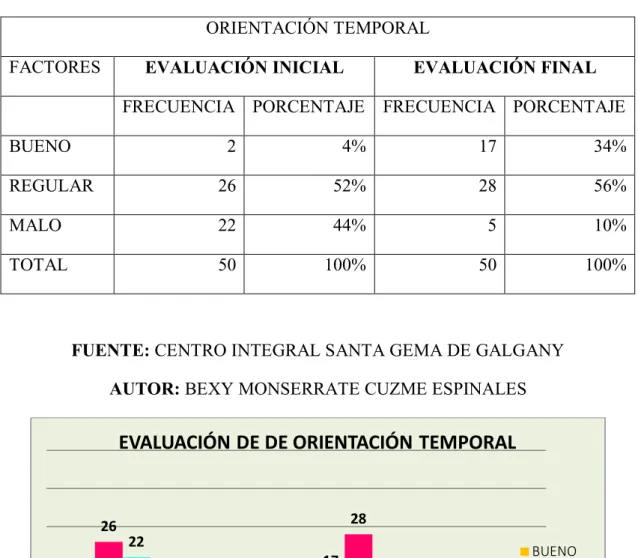 CUADRO REFERENTE A LA EVALUACIÓN INICIAL Y FINAL DEL  FACTOR ORIENTACIÓN TEMPORAL  