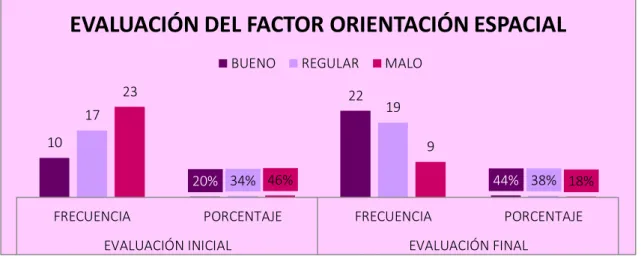 CUADRO REFERENTE A LA EVALUACIÓN INICIAL Y FINAL DEL  FACTOR ORIENTACIÓN ESPACIAL 
