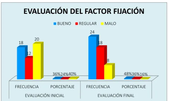 CUADRO REFERENTE A LA EVALUACIÓN INICIAL Y FINAL DEL  FACTOR FIJACIÓN 