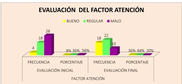 CUADRO REFERENTE A LA EVALUACIÓN INICIAL Y FINAL DEL  FACTOR ATENCIÓN 
