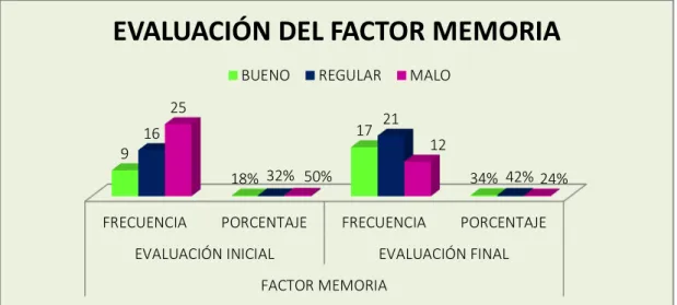 CUADRO REFERENTE A LA EVALUACIÓN INICIAL Y FINAL DEL  FACTOR MEMORIA 