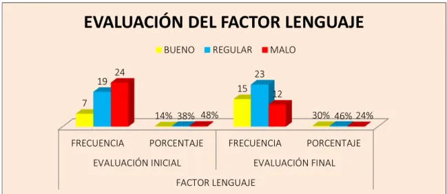 CUADRO REFERENTE A LA EVALUACIÓN INICIAL Y FINAL DEL  FACTOR LENGUAJE 