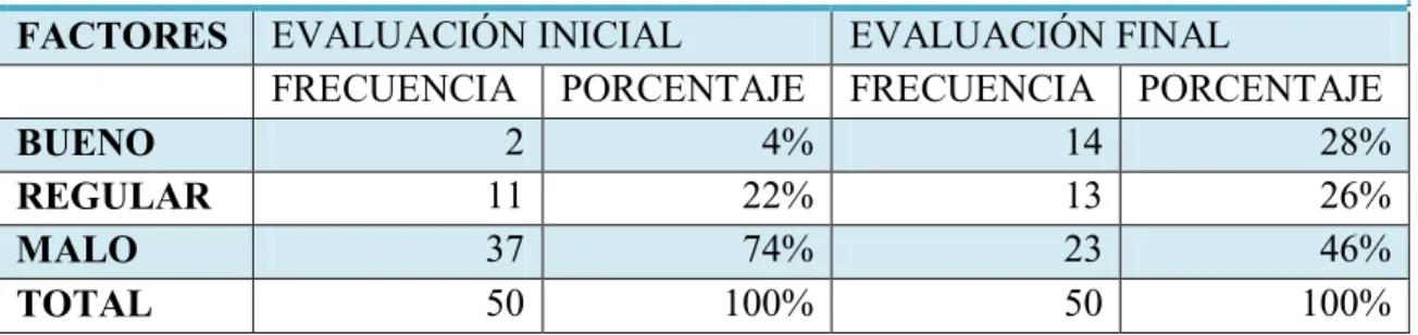 CUADRO REFERENTE A LA EVALUACIÓN INICIAL Y FINAL DEL  FACTOR VISO-ESPACIAL 
