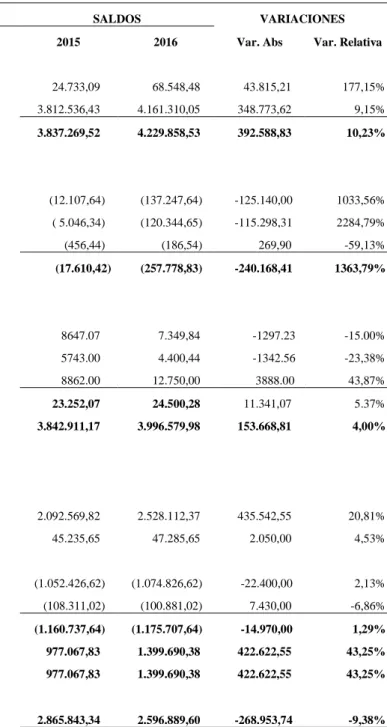 Tabla 3 Análisis horizontal del estado de resultado 2015-2016