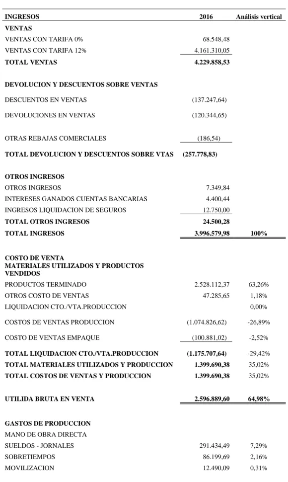 Tabla 5 Análisis vertical del estado de resultado 2016 