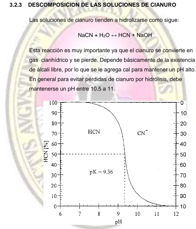 Fig. N° 3.2 Diagrama de estabilidad del cianuro  