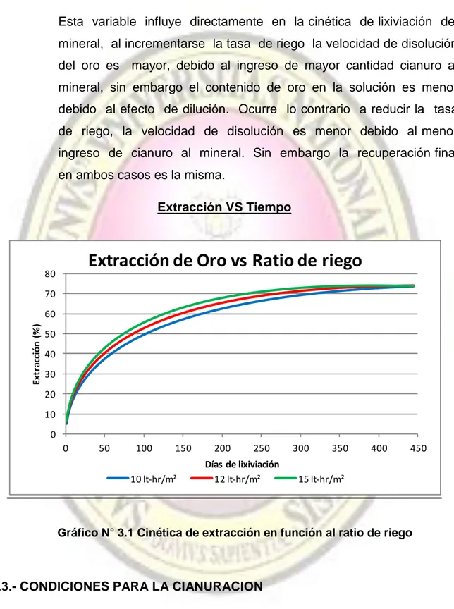 Gráfico N° 3.1 Cinética de extracción en función al ratio de riego 