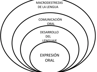 Gráfico Nº1. Proceso de la comunicación oral. (Guaman, 2013, p.14) 
