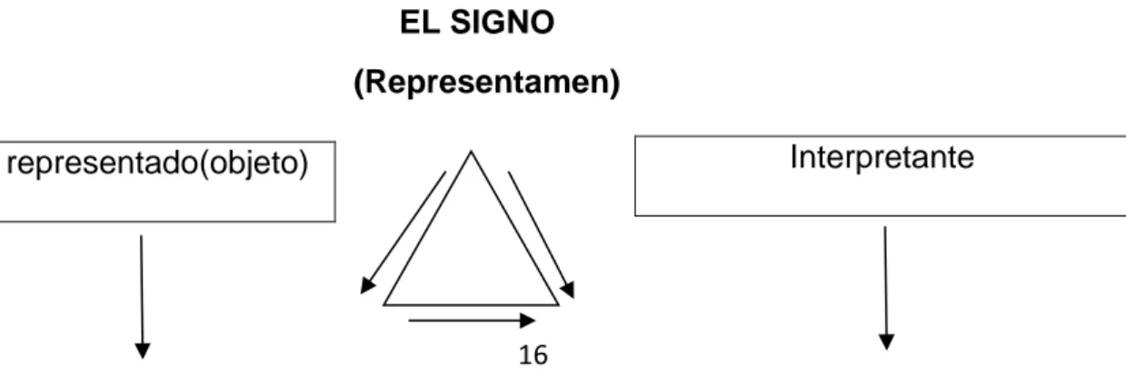 Gráfico Nº 1                                                  EL SIGNO                                               (Representamen)          El representado(objeto)  Interpretante 