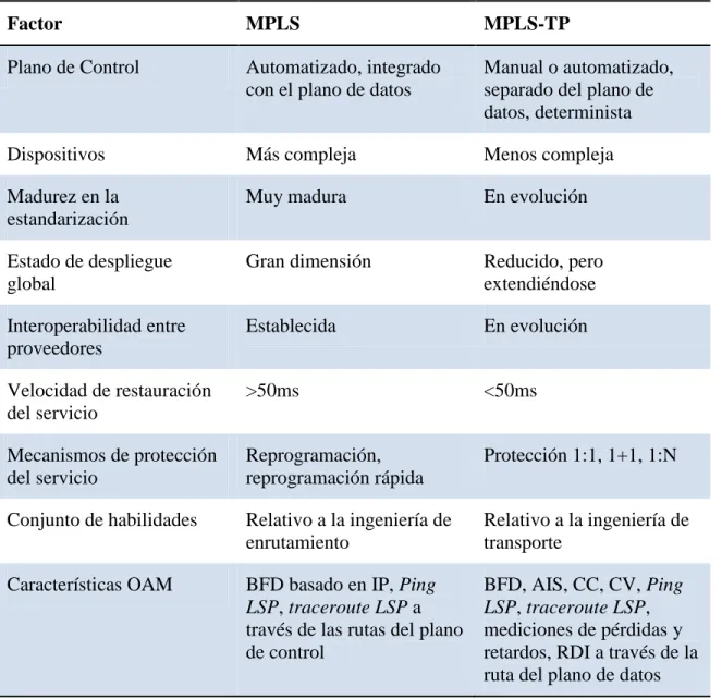 Tabla 1.1: Comparación de las características de transporte de MPLS y MPLS-TP [7]. 