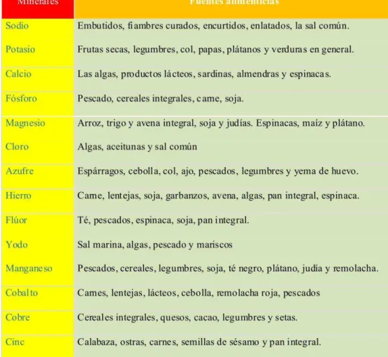 TABLA DE CONTENIDO DE MINERALES 