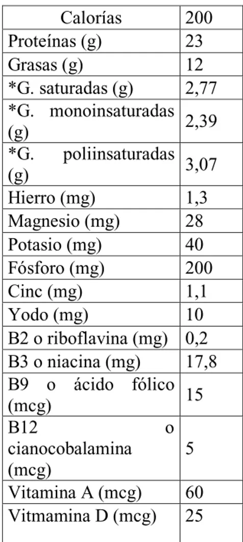 Tabla 1: Composición por 100 gramos de porción comestible (Eroski, 2014) 