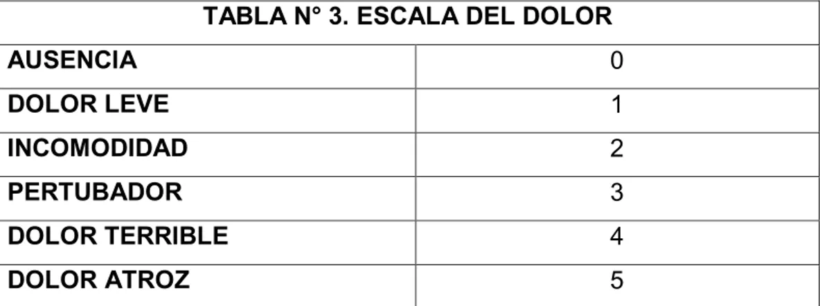 TABLA N° 3. ESCALA DEL DOLOR 